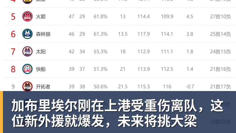 加布里埃尔刚在上港受重伤离队,这位新外援就爆发,未来将挑大梁